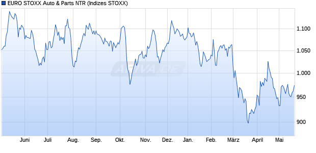 EURO STOXX Auto & Parts NTR Chart