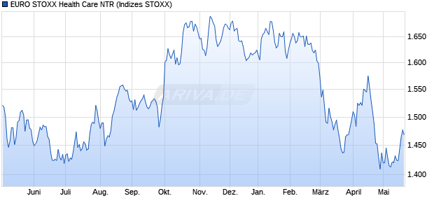 EURO STOXX Health Care NTR Chart