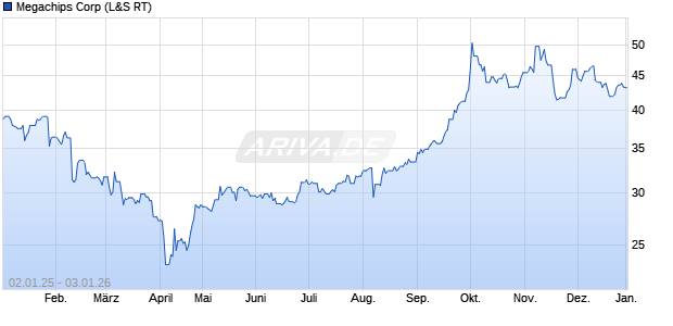 Megachips Aktie Chart
