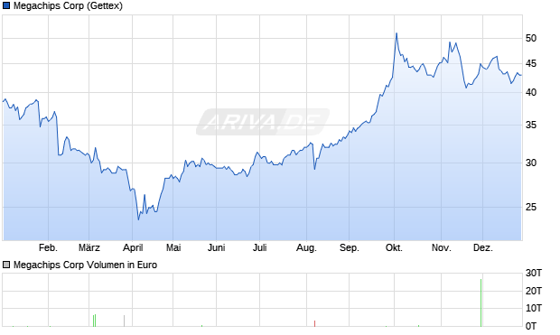 Megachips Aktie Chart