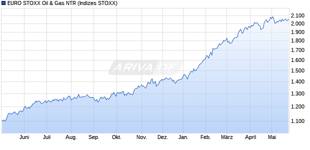 EURO STOXX Oil & Gas NTR Chart