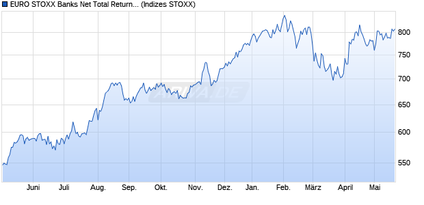 EURO STOXX Banks Net Total Return Index (EUR) Chart