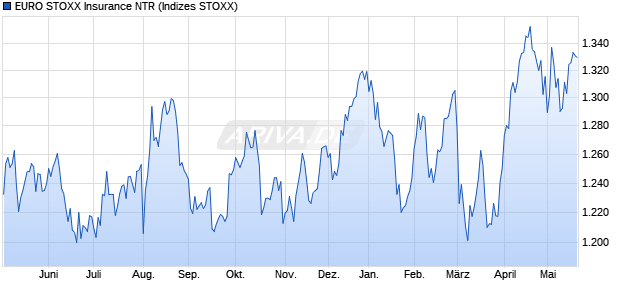 EURO STOXX Insurance NTR Chart