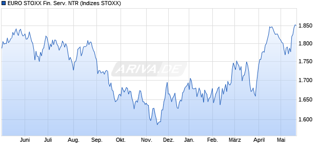 EURO STOXX Fin. Serv. NTR Chart