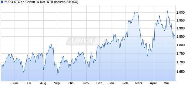 EURO STOXX Constr. & Mat. NTR Chart