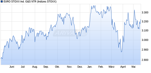EURO STOXX Ind. G&S NTR Chart