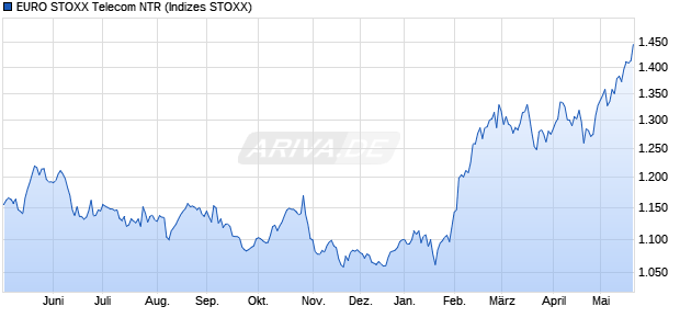 EURO STOXX Telecom NTR Chart