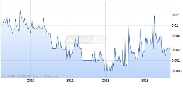 PFF Bancorp Inc Chart