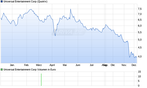 Universal Entertainment Aktie Chart