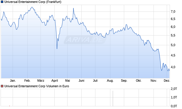 Universal Entertainment Aktie Chart