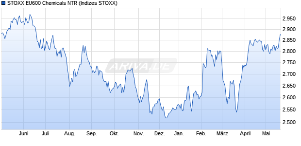 STOXX EU600 Chemicals NTR Chart