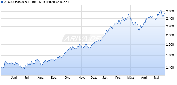 STOXX EU600 Bas. Res. NTR Chart