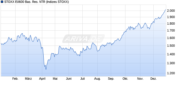 STOXX EU600 Bas. Res. NTR Chart