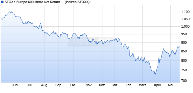 STOXX Europe 600 Media Net Return Index (EUR) Chart