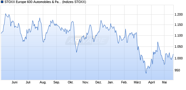 STOXX Europe 600 Automobiles & Parts Net Return I. Chart