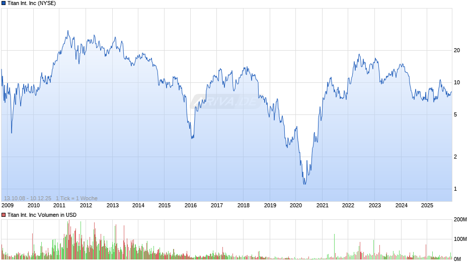 Titan International Chart