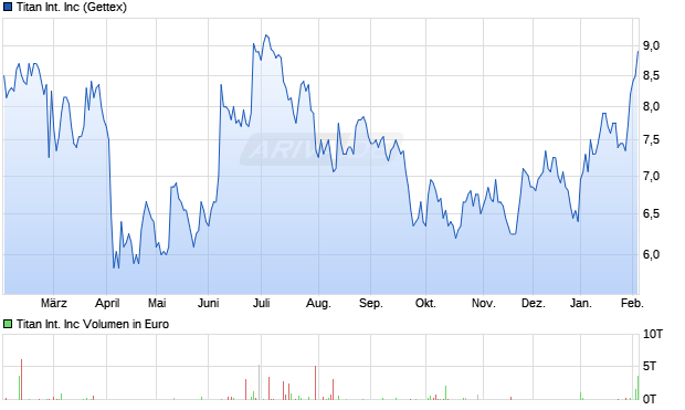 Titan International Aktie Chart