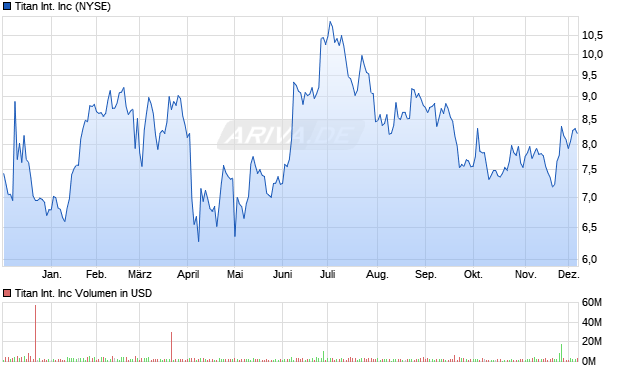 Titan International Aktie Chart