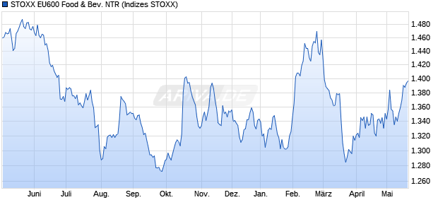 STOXX EU600 Food & Bev. NTR Chart