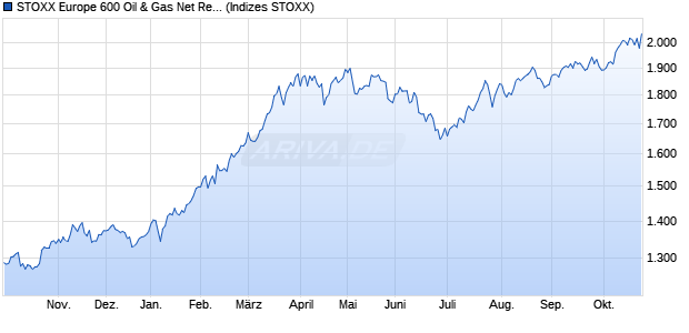 STOXX Europe 600 Oil & Gas Net Return Index (EUR) Chart
