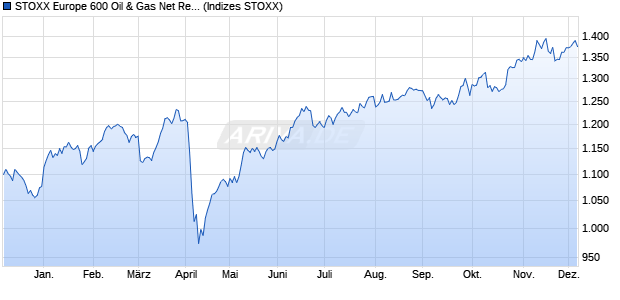 STOXX Europe 600 Oil & Gas Net Return Index (EUR) Chart