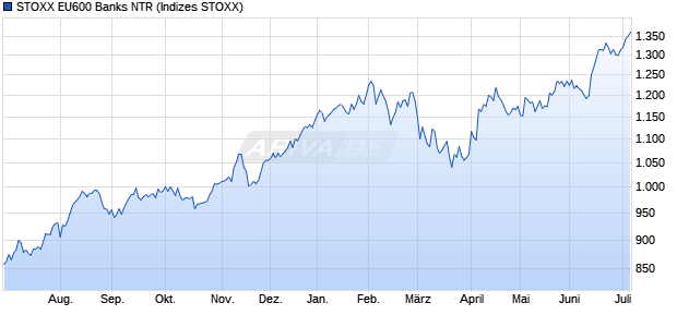 STOXX EU600 Banks NTR Chart