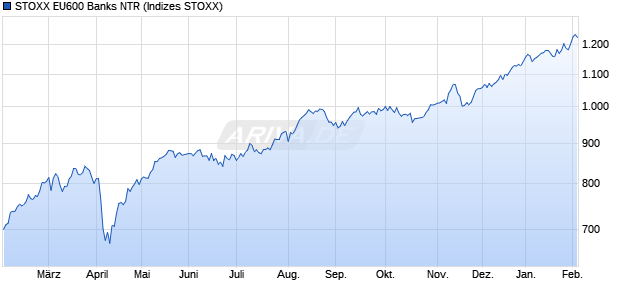 STOXX EU600 Banks NTR Chart