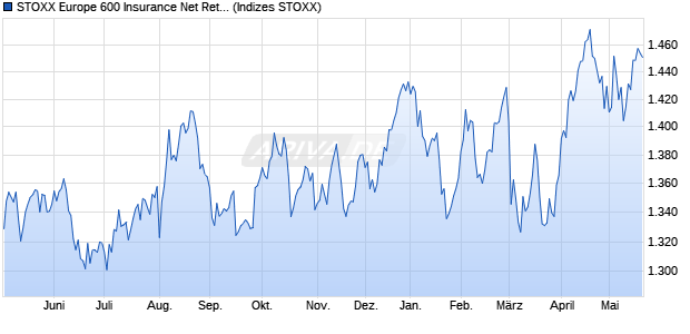STOXX Europe 600 Insurance Net Return Index (EUR) Chart