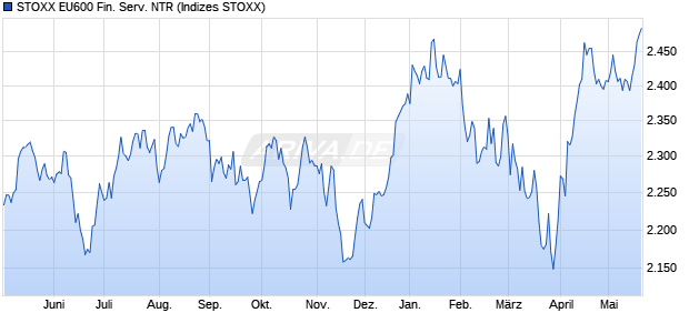 STOXX EU600 Fin. Serv. NTR Chart