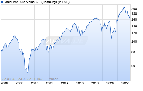 MainFirst Euro Value Stars Fund A Chart