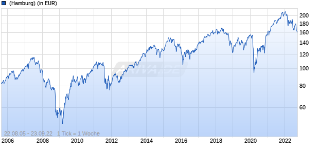 MainFirst Euro Value Stars Fund A Chart