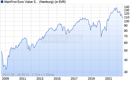 MainFirst Euro Value Stars Fund C Chart