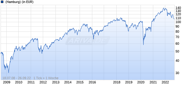 MainFirst Euro Value Stars Fund C Chart