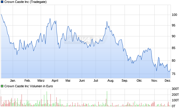 Crown Castle Aktie Chart