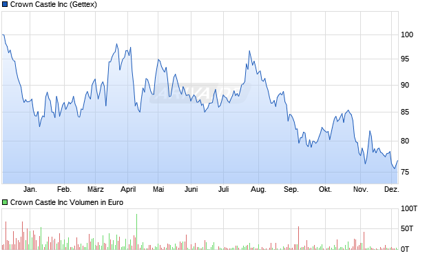 Crown Castle Aktie Chart