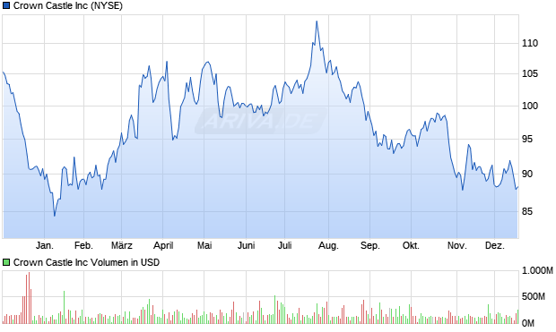 Crown Castle Aktie Chart