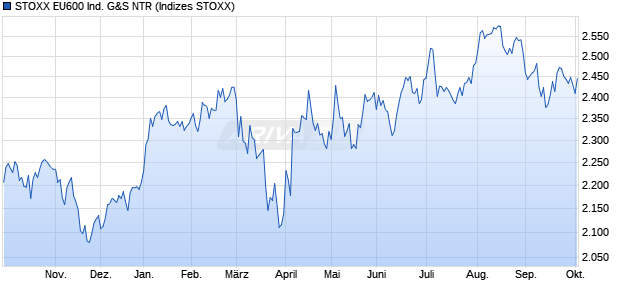 STOXX EU600 Ind. G&S NTR Chart