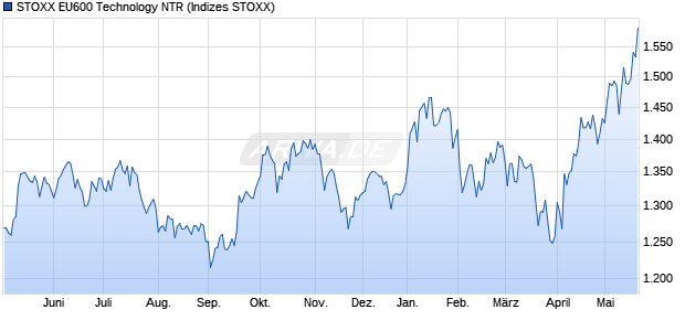 STOXX EU600 Technology NTR Chart