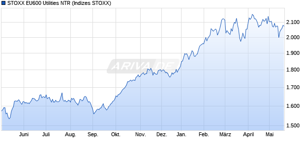 STOXX EU600 Utilities NTR Chart