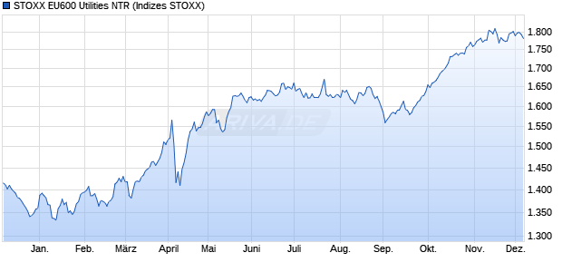 STOXX EU600 Utilities NTR Chart