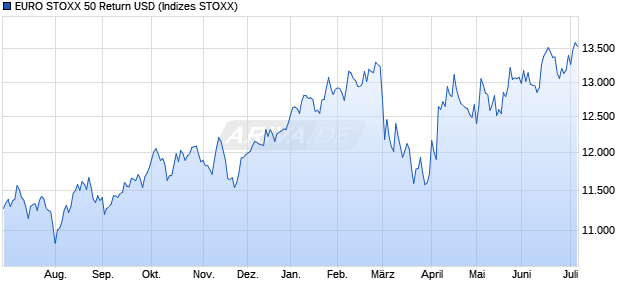 EURO STOXX 50 Return USD Chart