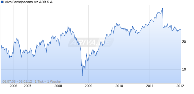 Vivo Participacoes Vz ADR S A Chart