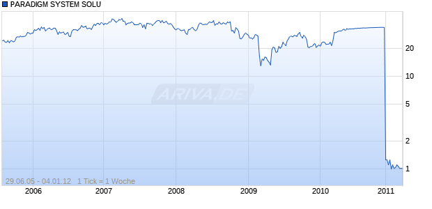 PARADIGM SYSTEM SOLU Chart