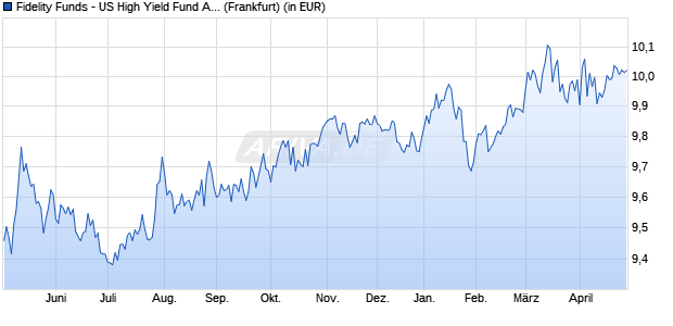 Performance des Fidelity Funds - US High Yield Fund A (USD) (WKN 798601, ISIN LU0132282301)