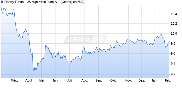 Performance des Fidelity Funds - US High Yield Fund A (USD) (WKN 798601, ISIN LU0132282301)