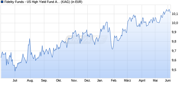 Performance des Fidelity Funds - US High Yield Fund A (USD) (WKN 798601, ISIN LU0132282301)