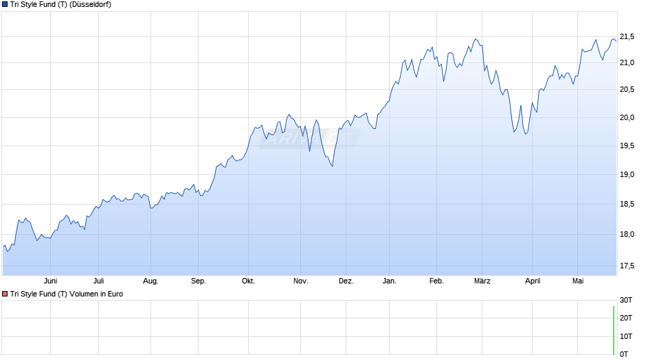 Tri Style Fund (T) Chart