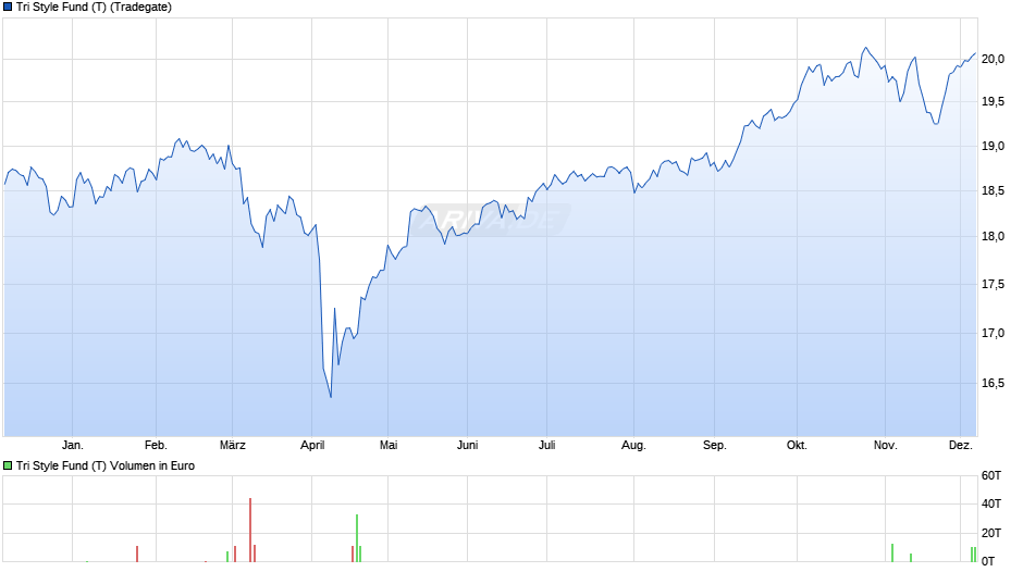 Tri Style Fund (T) Chart