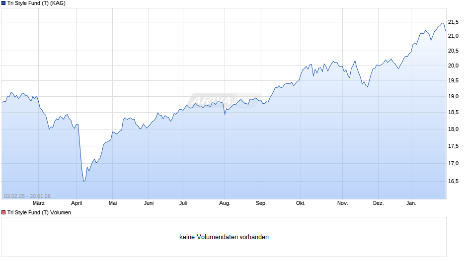Tri Style Fund (T) Chart