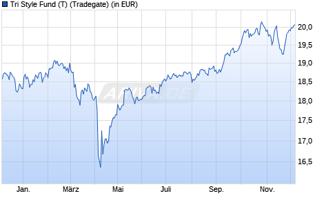 Performance des Tri Style Fund (T) (WKN 798616, ISIN AT0000701164)